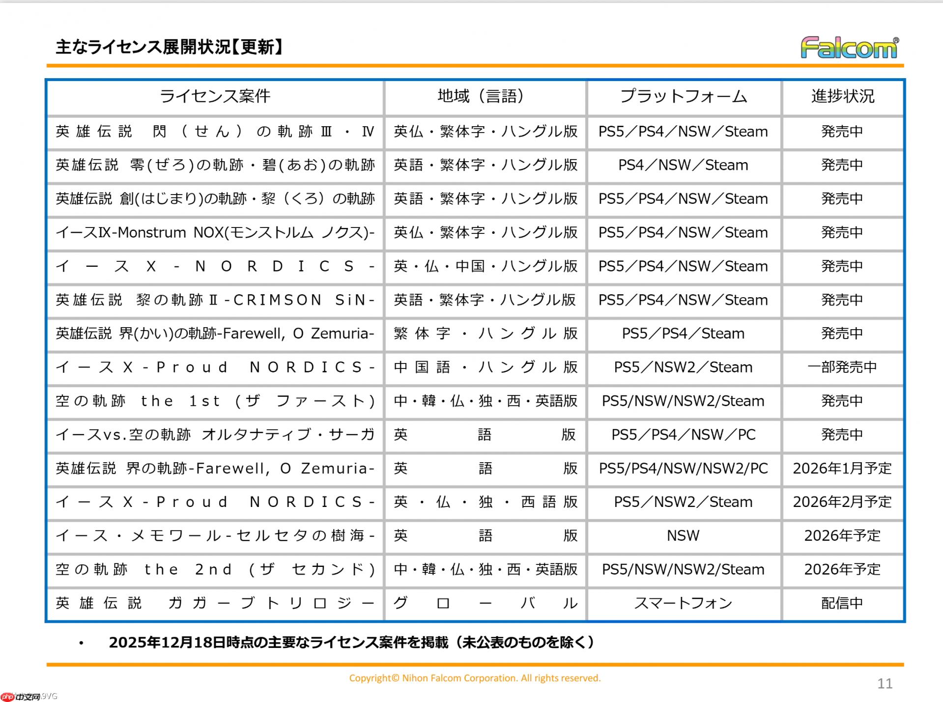 Falcom明年将推出两款全新作品 未来也希望提升至每年两作