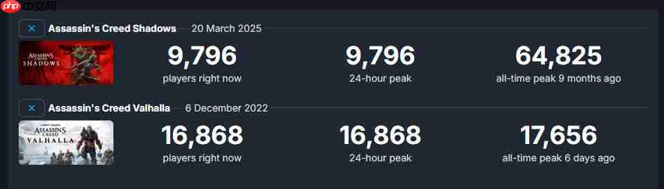 《刺客信条：英灵殿》Steam当前在线超1.6万人 远超《刺客信条：影》