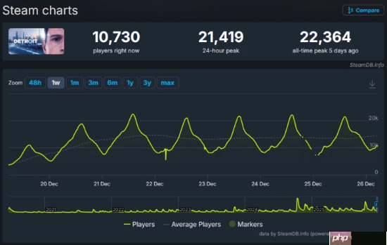 离人已经很近了《底特律：化身为人》大促在线玩家破巅峰！