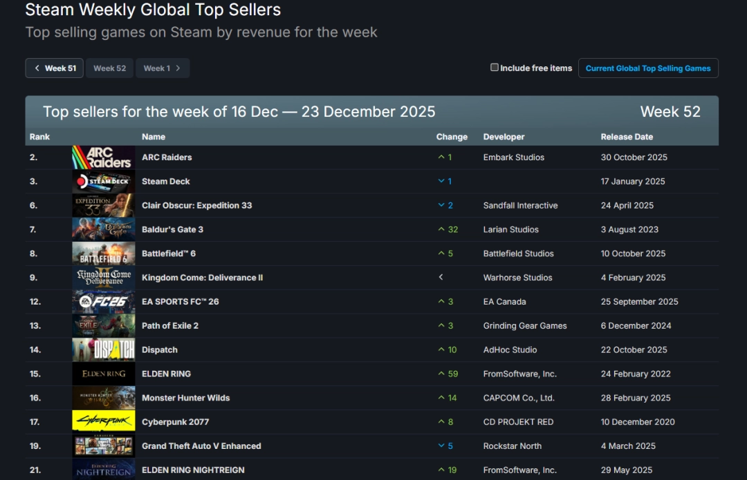 Steam新一周销量榜:《光与影:33号远征队》仅排第二《怪物猎人:荒野》上榜