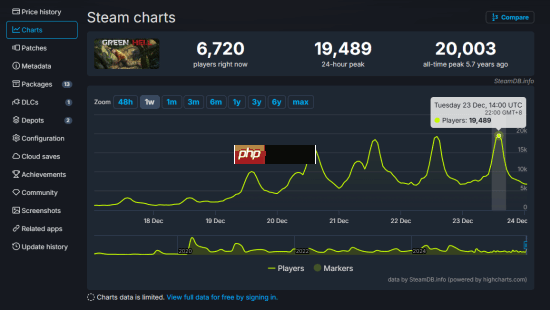 焕发第二春!外媒曝《绿色地狱》在线人数近期大幅回升