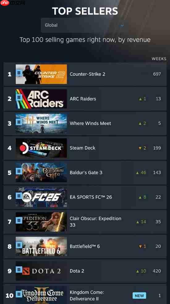 《博德之门3》重回Steam畅销榜第五！拉瑞安总监:手痒想玩了