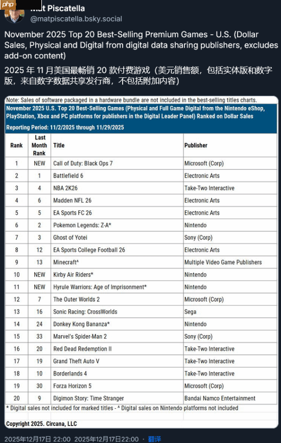 《使命召唤22：黑色行动7》美国11月销冠！力压《战地6》和《NBA 2K26》
