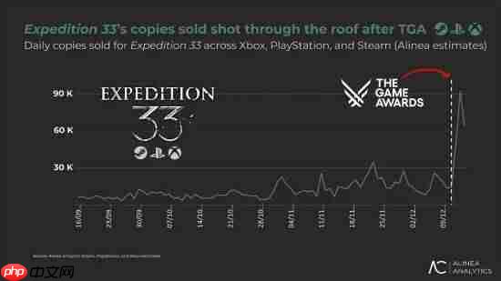 TGA效应太猛!年度最佳《光与影：33号远征队》销量暴涨 PC贡献大