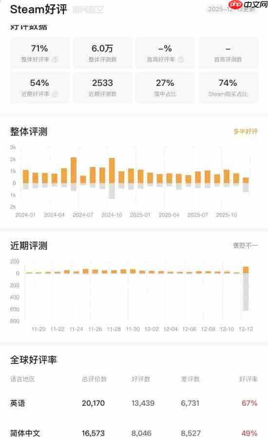 Steam国区热销榜第一!但《暗黑破坏神4》遭玩家差评轰炸
