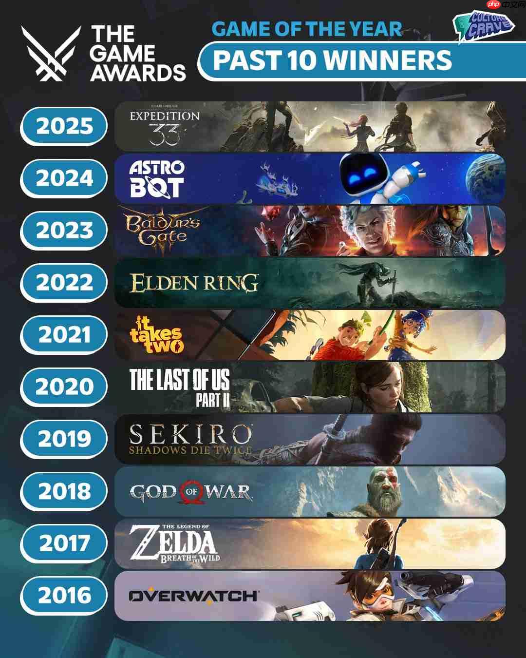 遗憾没有《荒野大镖客2》!过去十年TGA年度游戏盘点