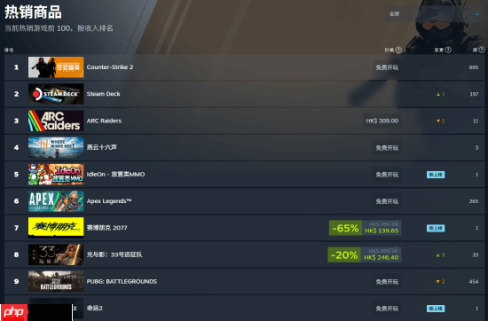 网易《燕云十六声》进Steam全球热销榜前三！连续霸榜多周
