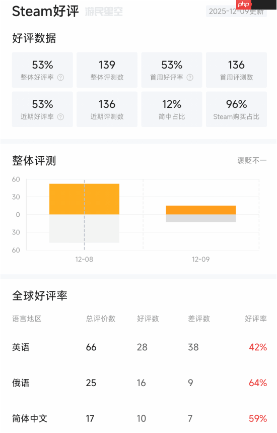 《如龙0导剪》Steam褒贬不一:体积暴增 付费升级不太值
