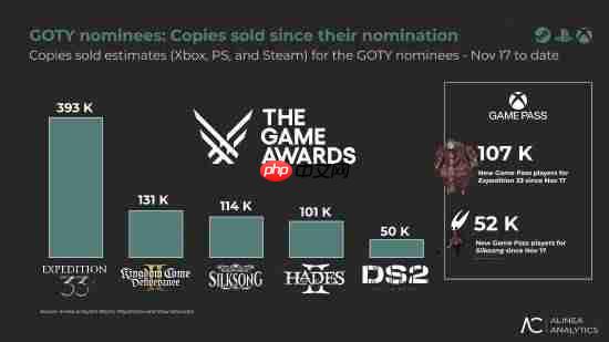 TGA年度提名让《光与影:33号远征队》销量大涨!即使受XGP影响