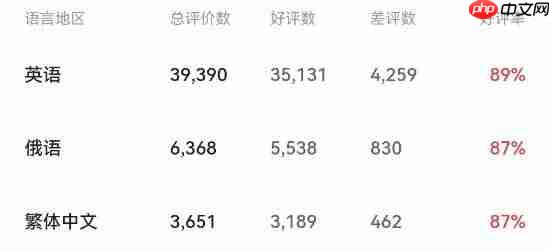 网易武侠大作《燕云十六声》又更新!Steam特别好评中