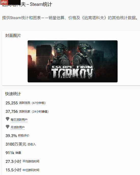 《塔科夫》Steam预估销量接近百万！中国玩家第二多