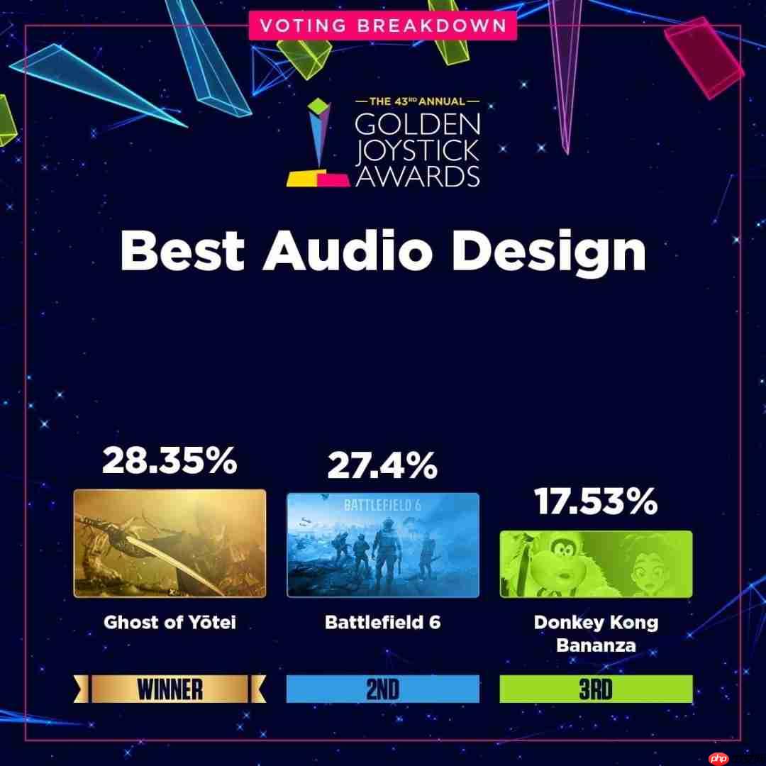 金摇杆最受期待游戏投票数公布 《GTA6》险胜《巫师4》