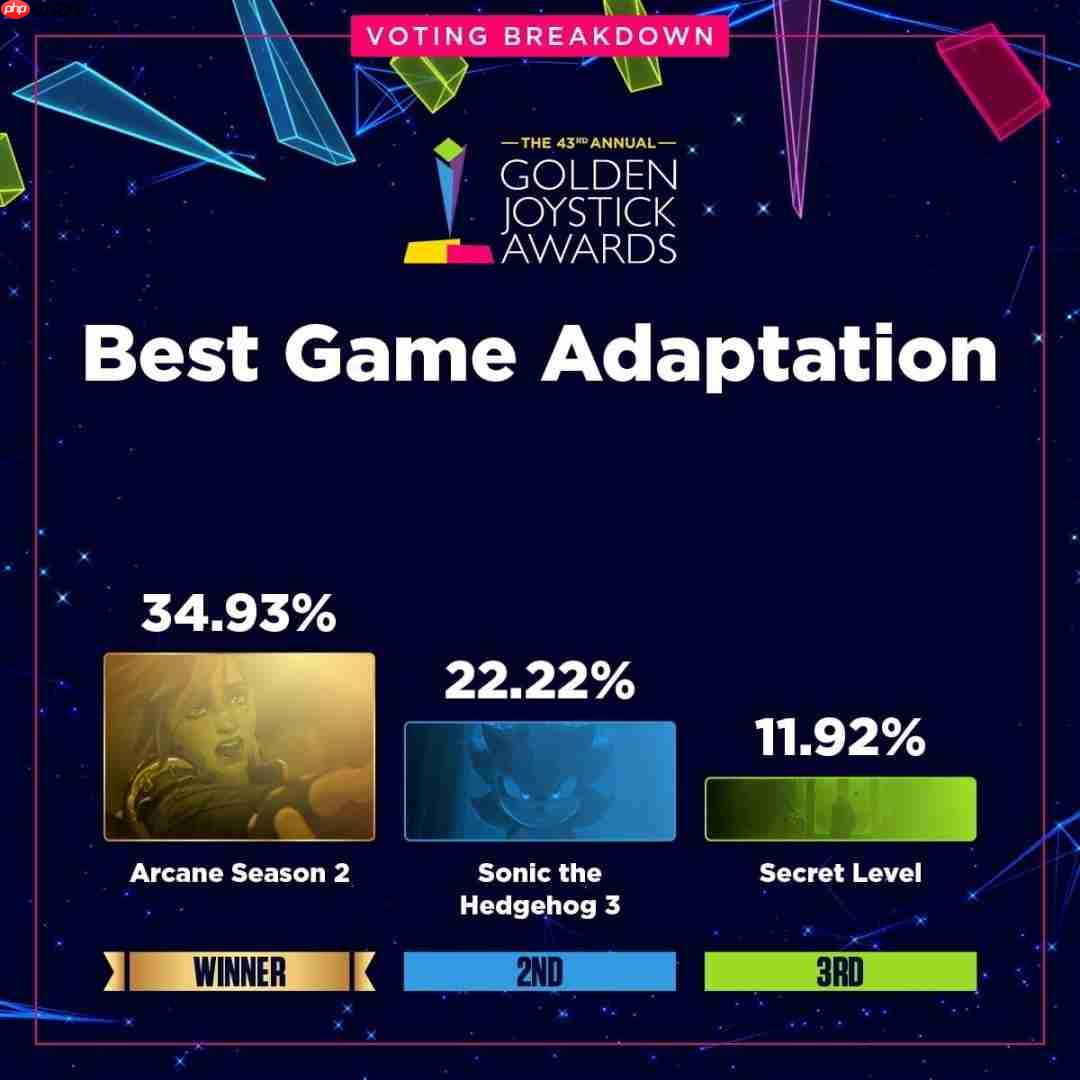 金摇杆最受期待游戏投票数公布 《GTA6》险胜《巫师4》