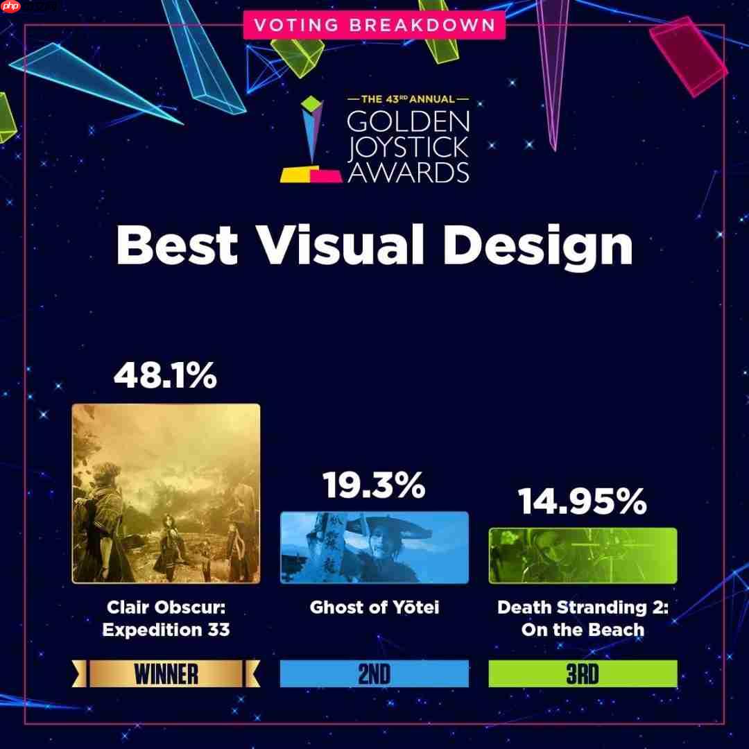 金摇杆最受期待游戏投票数公布 《GTA6》险胜《巫师4》