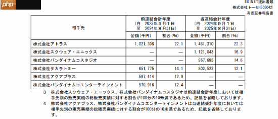 日厂游戏爱代工?知名开发商Tose透露财年销售