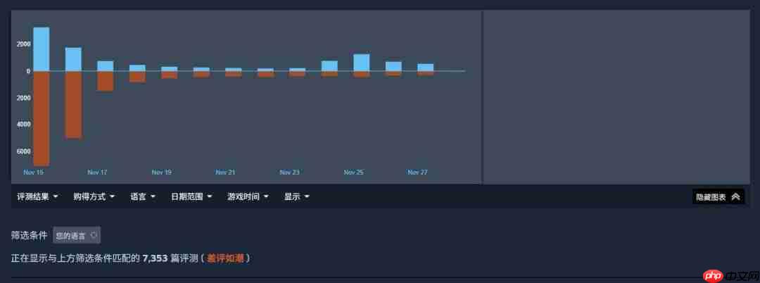 好吃爱吃! 《逃离塔科夫》Steam发售10天卖出80万份 中国排销量榜第二