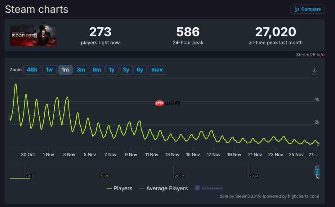 P社在《吸血鬼：避世血族2》上亏损3300万美元 称原因在自己