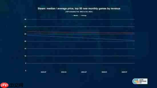 便宜才是硬道理?研究发现steam低价好游越来越多