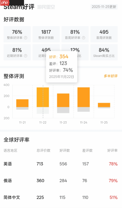 单机游戏强制联网！《我独自升级：起立·觉醒》Steam多半好评