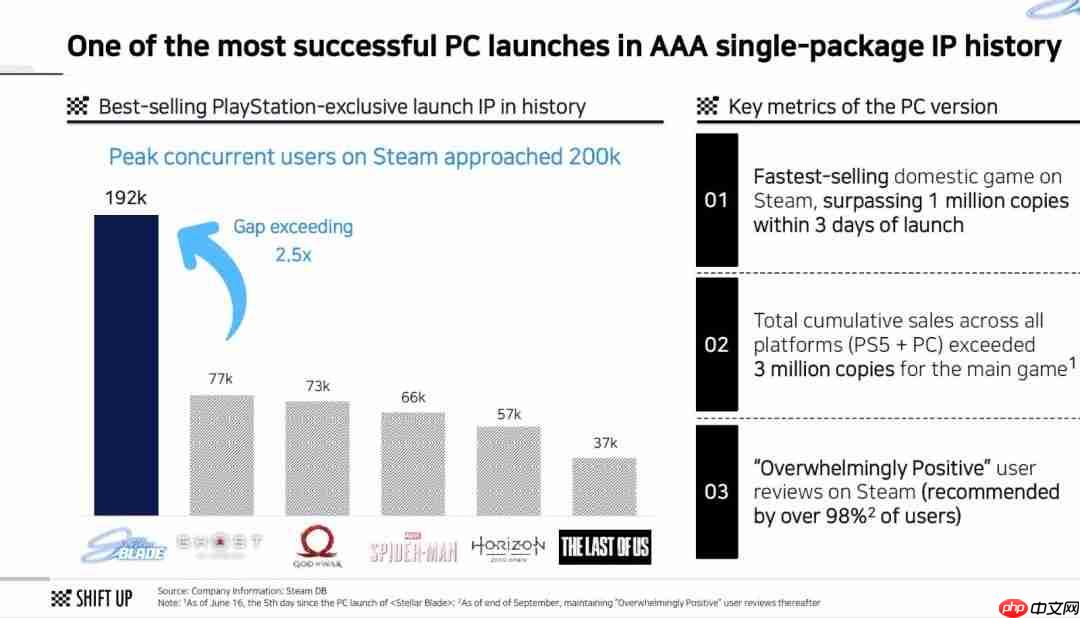 《剑星》成为PC上首发销量最高的PS独占单机