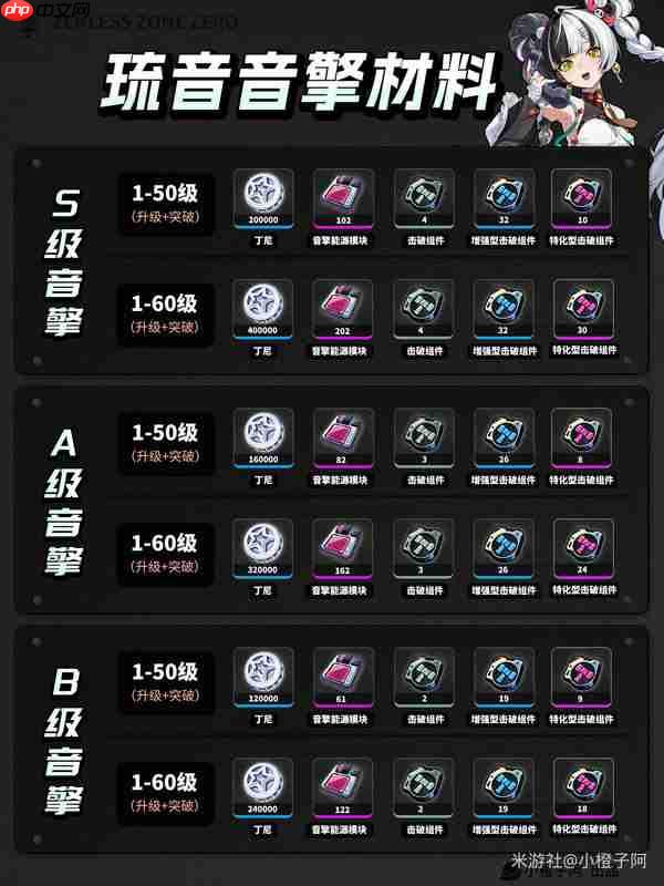 绝区零琉音升级突破材料-绝区零琉音升级突破需要什么材料