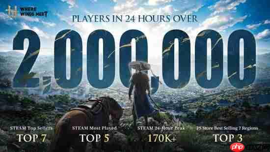 网易开放世界大作《燕云十六声》Steam峰值再创新高!好评率84%