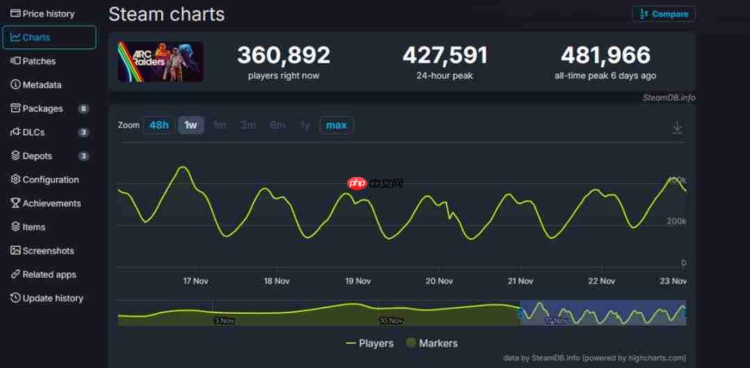 《ARC Raiders》Steam在线破48万 大师级摄影欣赏