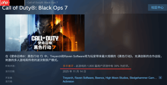 《COD22》多半差评！Steam好评率已跌到39%