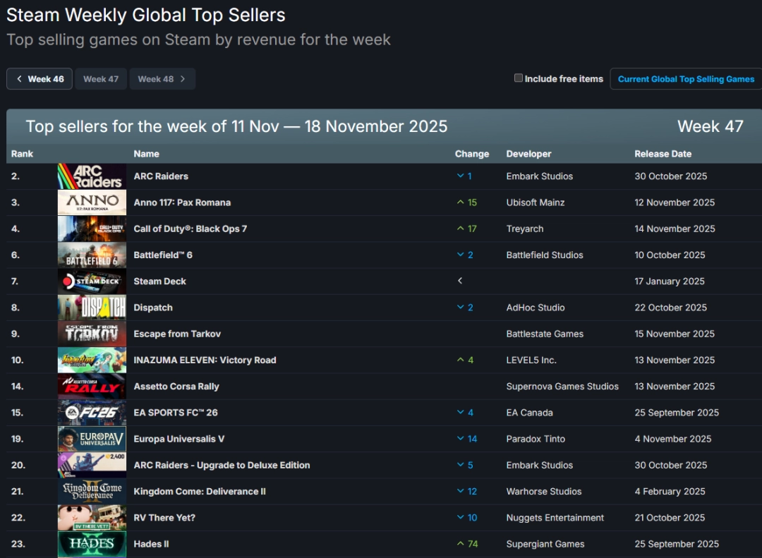 Steam新一周销量榜：《纪元117》上榜《黑色行动7》超越《战地6》