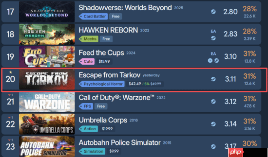 《逃离塔科夫》正式版成年度烂作？Steam差评榜第20名