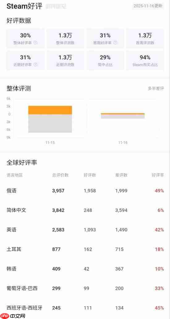 《逃离塔科夫》简中好评率降至6% 《三国杀》：坏了 冲我来的