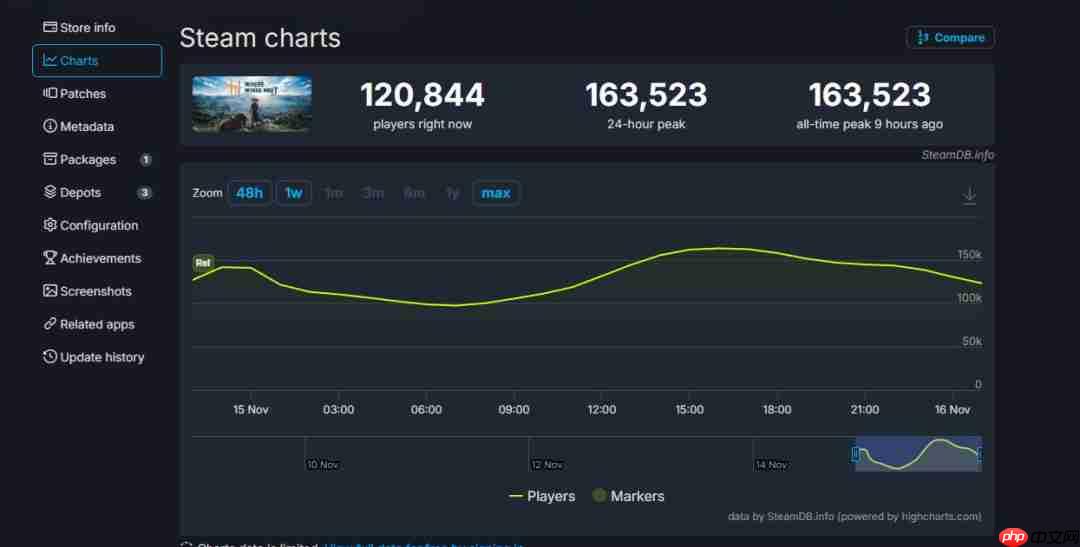 《燕云十六声》海外版上线 Steam首发峰值超16万