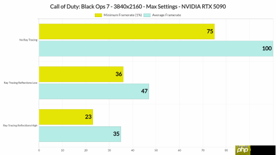 DSO Gaming《使命召唤22：黑色行动7》基准测试：光追表现糟糕透顶 DLSS 4表现出色