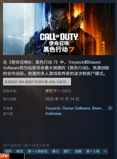 《使命召唤22》Steam褒贬不一:好评率仅44%