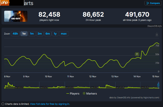 使命召唤22Steam评价褒贬不一，好评率仅44%引争议