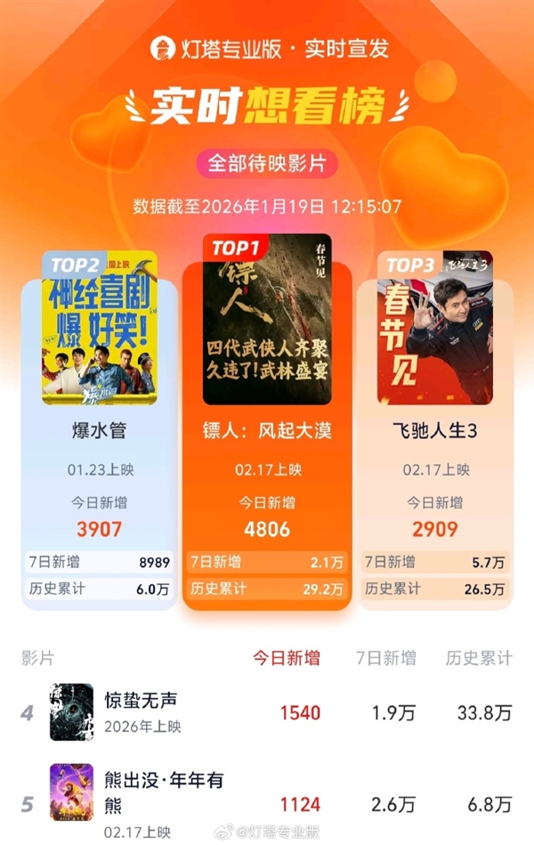 吴京、李连杰主演 电影《镖人》夺想看榜TOP1 超《飞驰人生3》