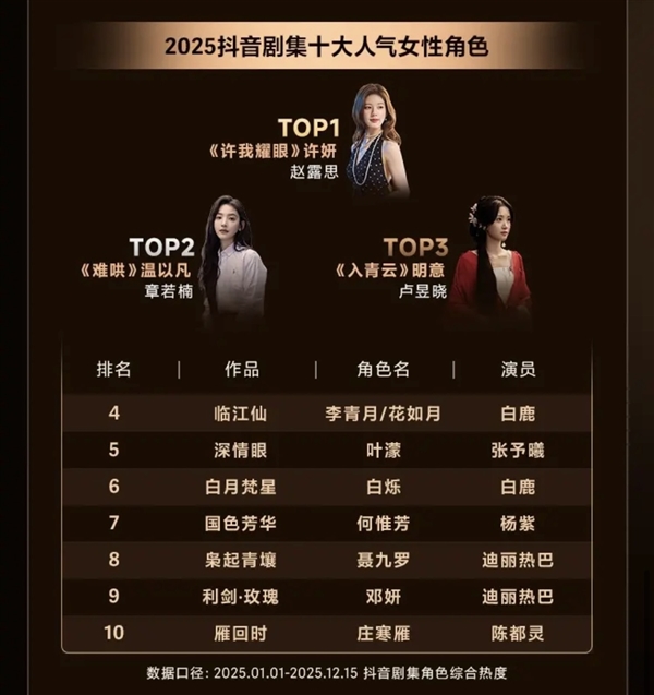 2025抖音剧集十大人气男/女角色出炉:肖战、赵露思夺冠