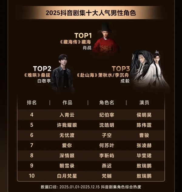 2025抖音剧集十大人气男/女角色出炉:肖战、赵露思夺冠