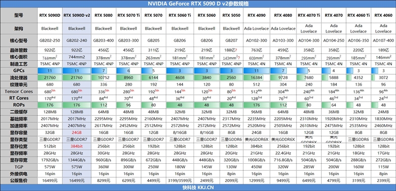 性价比甚至更强！七彩虹iGame RTX 5090 D v2 Vulcan OC 24GB首发评测：领先5080 50%