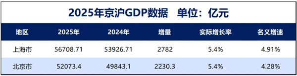 中国第二个5万亿城市诞生了:雷军曾喊话没有北京这片沃土 就没有小米