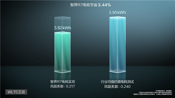官方认证!智界R7创全球量产SUV最低风阻系数0.217