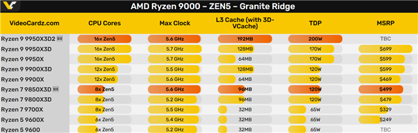 双堆叠 208MB缓存无敌!锐龙9 9950X3D2真的有