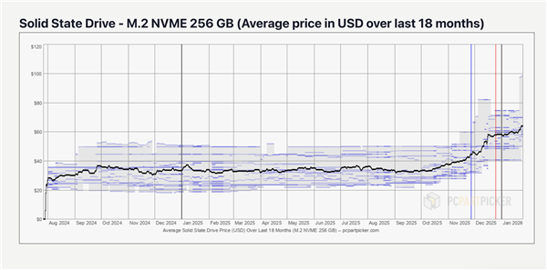 用户根本无能为力!内存狂飙还不够:SSD价格也要起飞