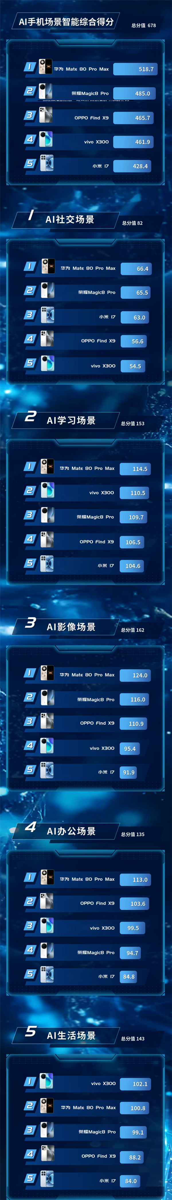 华为Mate 80 Pro Max斩获AI手机场景智能评测第一 影像、社交、办公全面领先