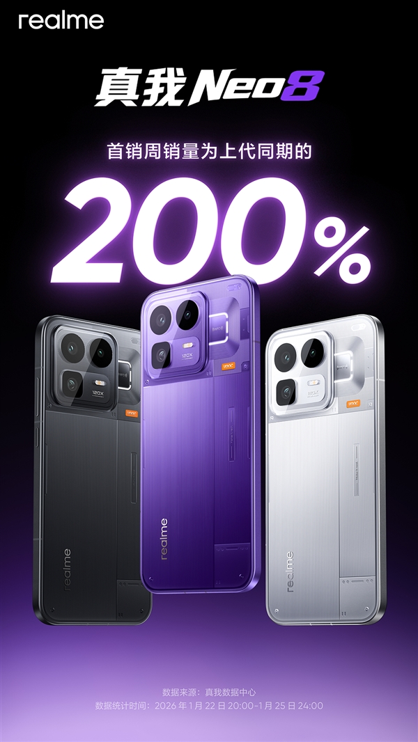 真我回归OPPO后的首款新机卖爆 真我Neo8销量超越竞品