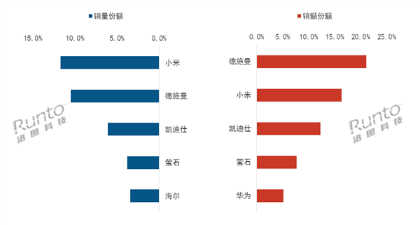 2025年中国智能门锁排行:小米全渠道销量第一!