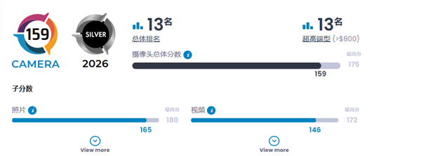 小米17 Pro Max DXO影像成绩出炉 159分 全球第13名 拍照优秀