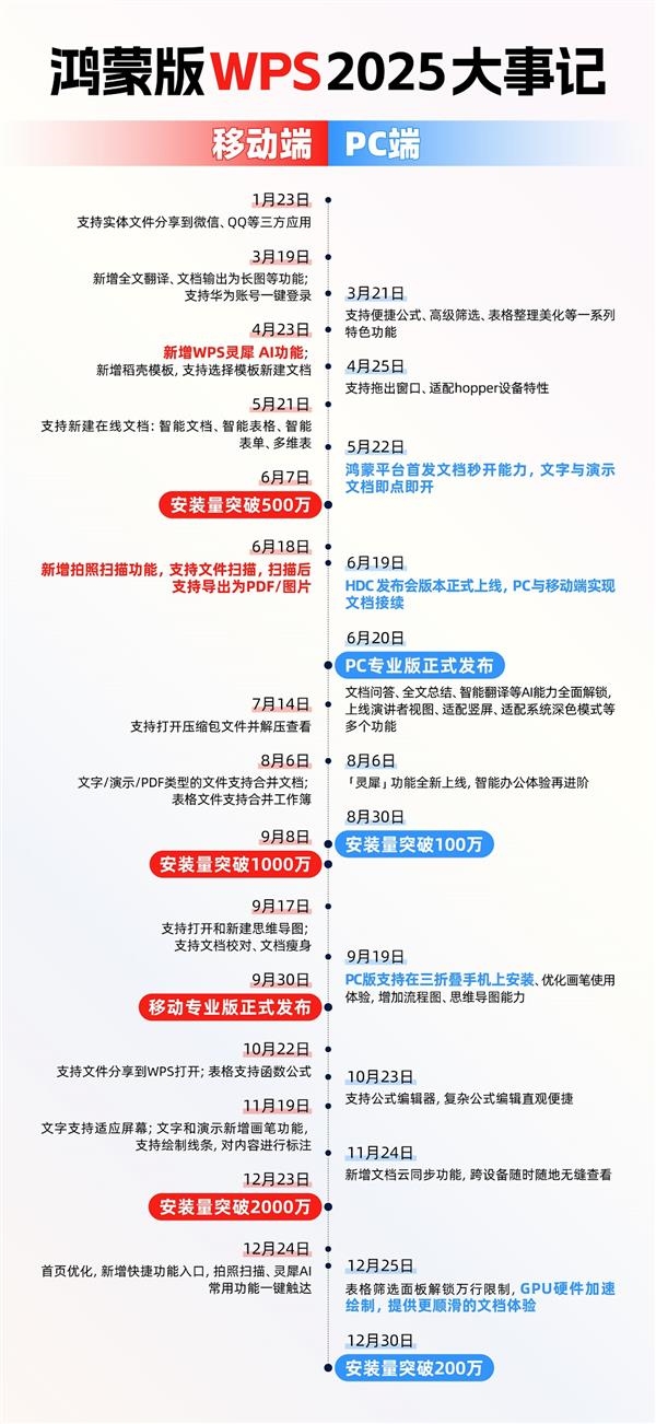 Word再见!华为和WPS联手攻克难题:一句话生成PPT、PDF/Excel大文件秒开