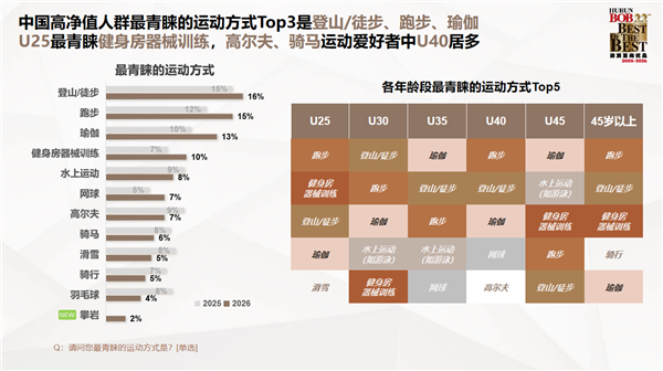 胡润发布中国高净值人群生活报告：对BBA热情下降 转投华为系