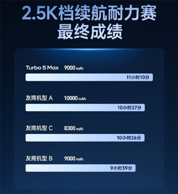 卢伟冰:很多用户上手后 Turbo 5 Max几乎可以做到妥妥用2天